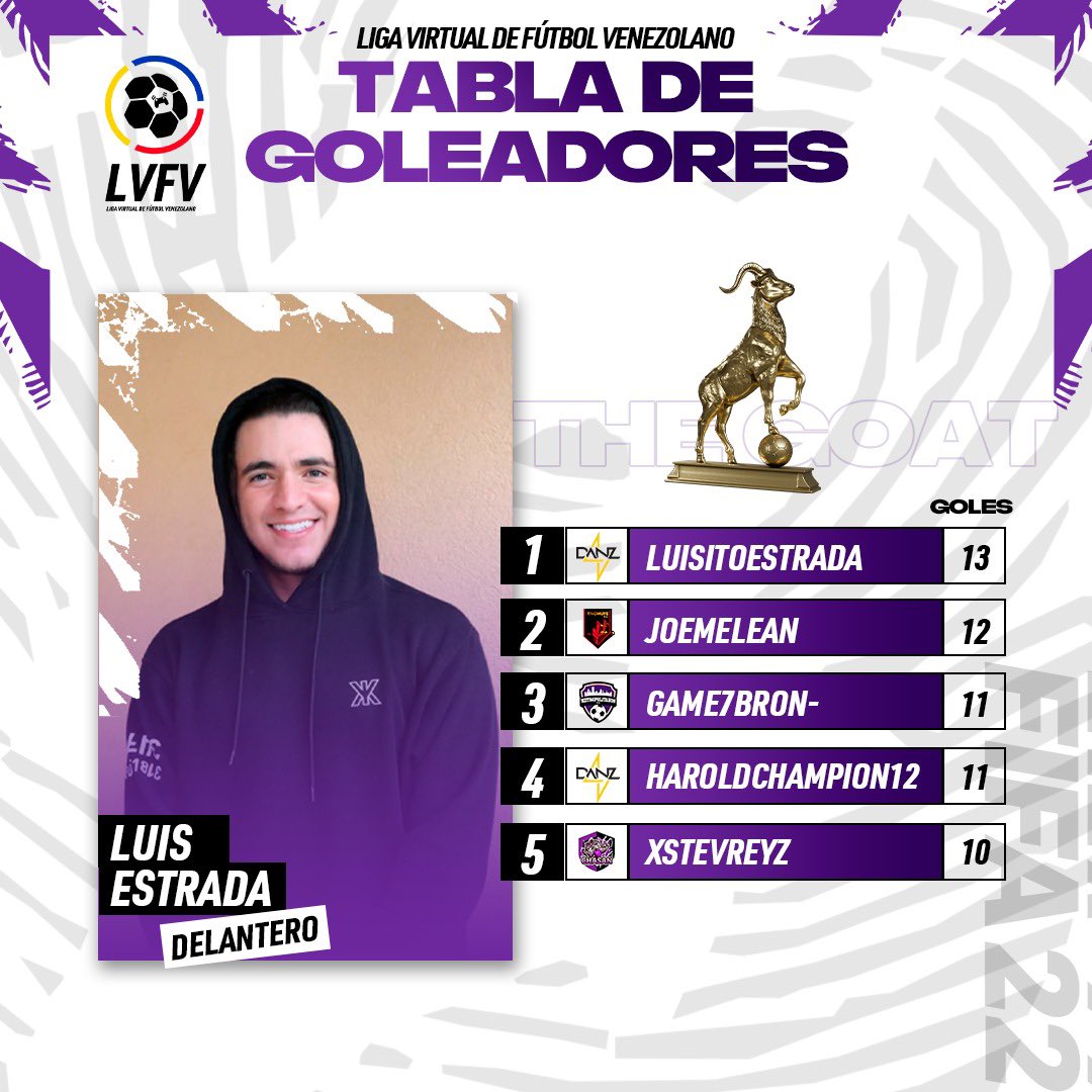 LVFVirtual's tweet photo. La semana 2 del torneo virtual dio un saldo positivo para DANZ que se aleja del resto en los primeros puestos, seguido de Metropolitanos y Lion Esports. 

¿Goleador? Luis Estrada, como siempre. Y el asistidor más eficiente ha sido Mohamed Hamid (Mo-7) con 15 pases. 

❤️⚽️🎮 https://t.co/Nz0Q044JWY