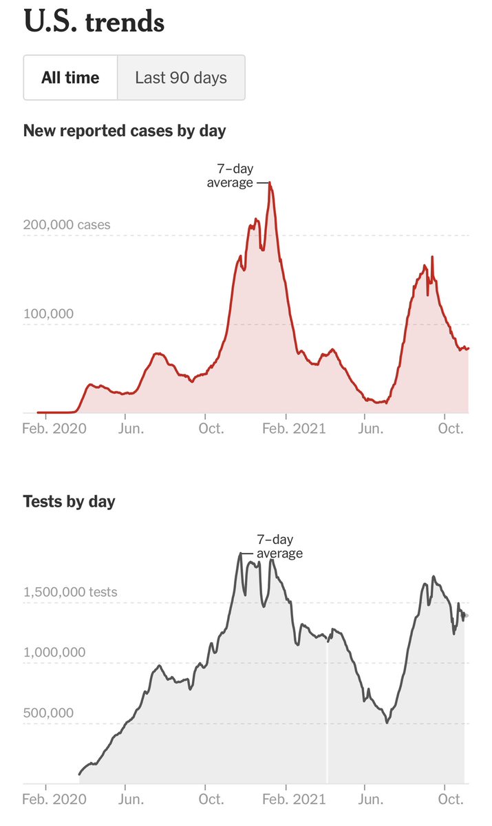 DrEricDing's tweet photo. WORRISOME—US #COVID19 cases have stopped falling for 2 full weeks now—all the while testing has **dropped** while cases flat… ➡️which could mean actual infections might be up-ticking again. Don’t let US follow UK🇬🇧 Germany🇩🇪 or Russia🇷🇺 crisis. #MaskUp 🧵
https://t.co/iBTVbISXU6 https://t.co/yU5ezUFfOm