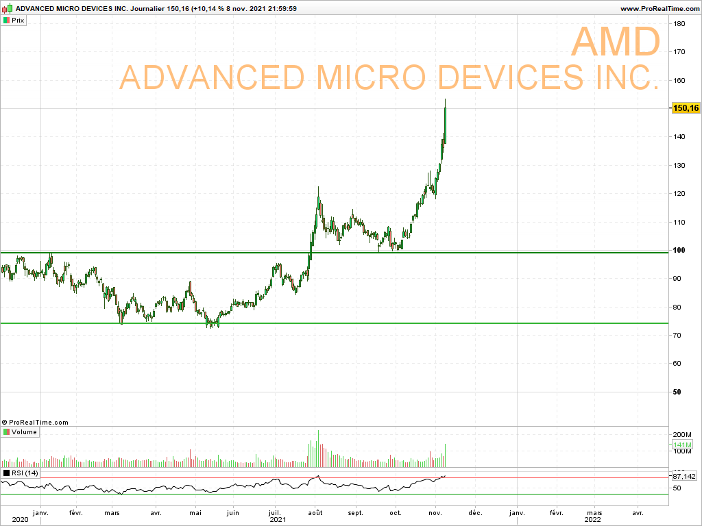 BourseFrance's tweet photo. ADVANCES MICRO DEVICES $AMD

Explosion suite aux résultats.

Techniquement, RSI en surchauffe. Montée verticale.

Consensus: 136$ https://t.co/xJ0fTcvocQ