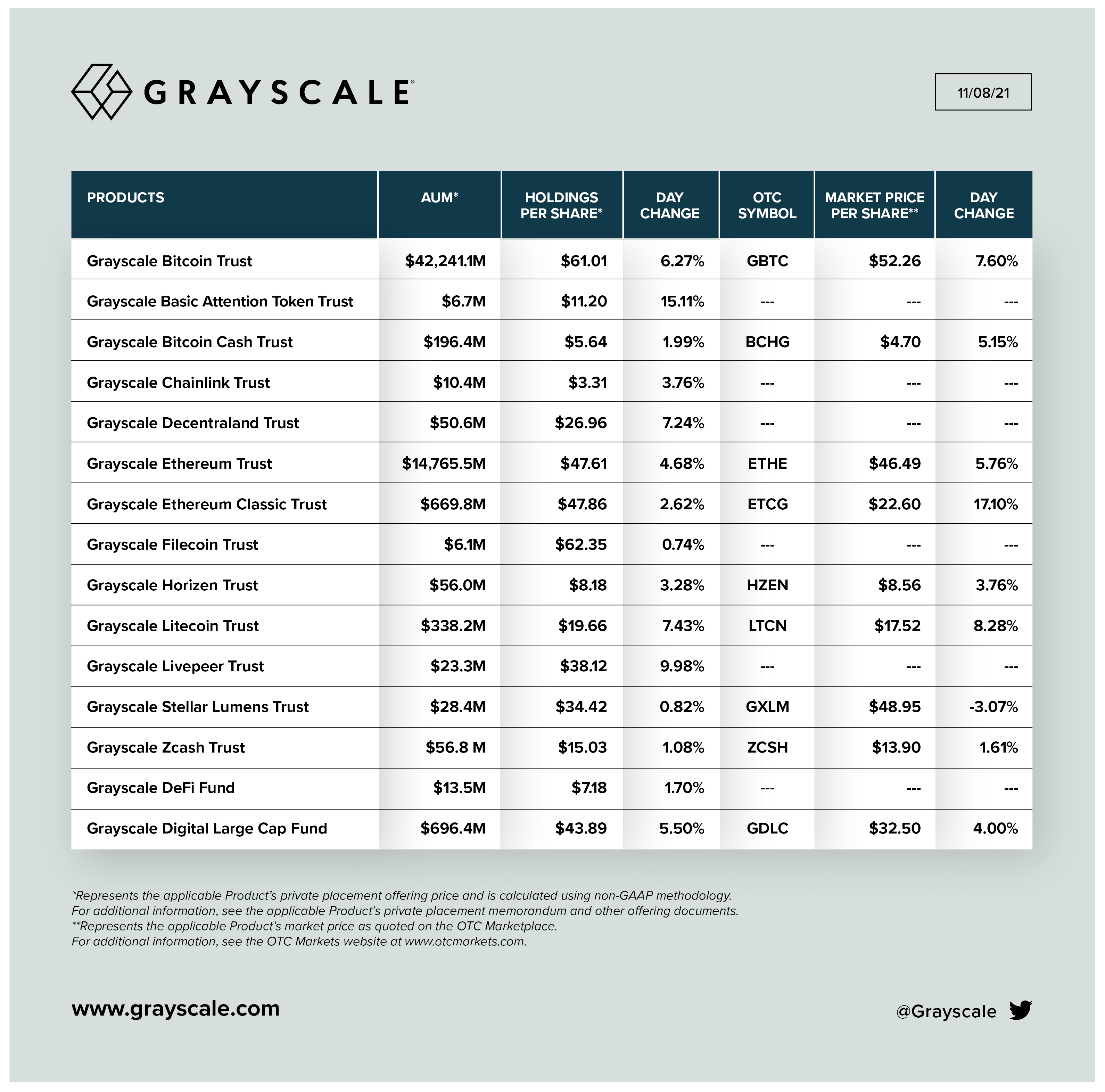 Grayscale On Twitter 11 8 21 Update Net Assets Under Management Holdings Per Share And Market Price Per Share For Our Investment Products Total Aum 59 2 Billion Btc Bat Bch Link Mana Eth Etc