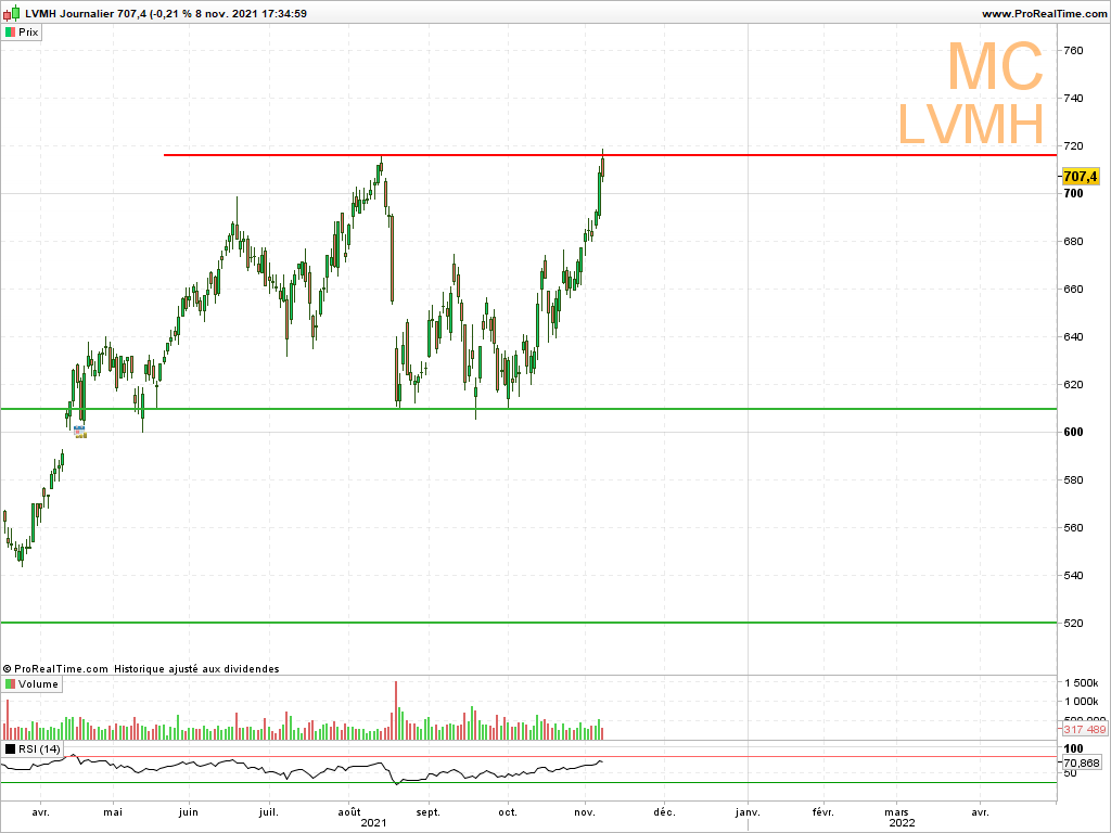 BourseFrance's tweet photo. LVMH $MC

Belle remontée après la publication des résultats.

Breakout en intraday mais n'a pas réussi à cloturer au dessus de sa résistance.

J'espère que vous avez pu en prendre lors de cette consolidation illogique.

Consensus: 743 https://t.co/zXeKrocXB9