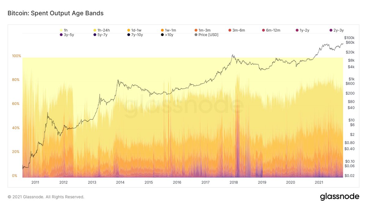 cryptovizart's tweet photo. LTH's SPENT UTXO MEAN VALUE
🧵/1. There are two interesting metrics in @glassnode that differentiate the number & volume % of spent outputs by their age bands; Spent Output Age Bands #SOAB, Spent Volume Age Bands #SVAB https://t.co/w67JFPrVxj