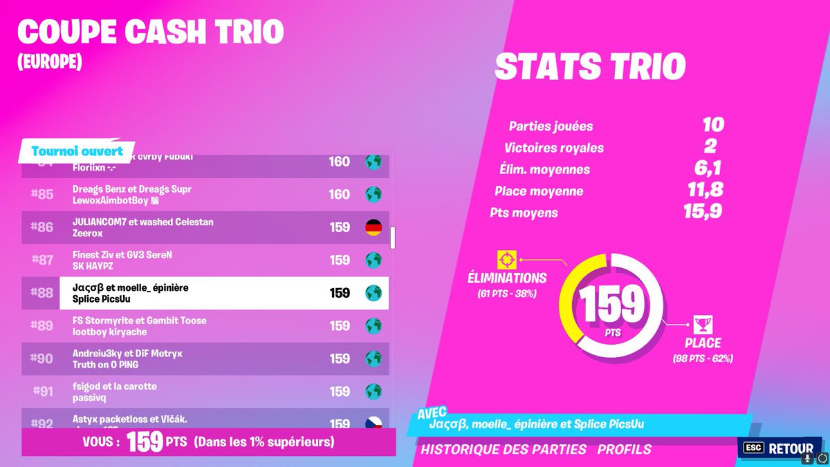 spliceesport's tweet photo. ☑️| Quelle belle soirée... 🤩
⛏| #Fortnite - Cash Cup Results
🥇 @UuPics - #88 + GP
🥈 @Azziiix - #233 : 146 pts
🥉 @DreekshowFTN - #235 : 146
🏅 @Neakzyftn - #298 : 143
🏅 @SplaizyFN - #393 : 140
🏅 @BYTYPSY - #420 : 139
Soit 6 joueurs dans le #500 🇪🇺😱
#SpliceWClass https://t.co/UNfd6OL2nI