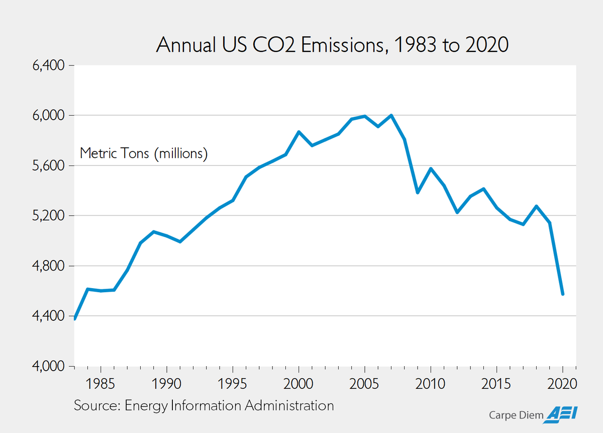 Narrative-Destabilizing Fact: CO2 emissions in the US fell to a 37-year low last year and reached the lowest level since 1983. <a href="/wesbury/">Brian Wesbury</a>