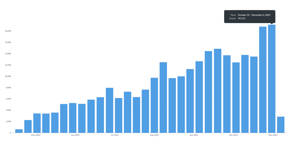 helium's tweet photo. Another record week in the books for the @Helium Network 💯.

During the first week of November, 2,700+ Hotspots were added to the Network each day on average 🚀. https://t.co/p4FjZSpfFS