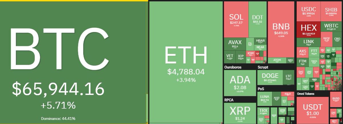 1stblocklabs's tweet photo. 😍The market is looking good!🤑Is #BTC really going to hit $70k?⏳#MarketState #CryptoNews #Bitcoin #ETH #altcoins #NewATH https://t.co/FoX4TdWxHs