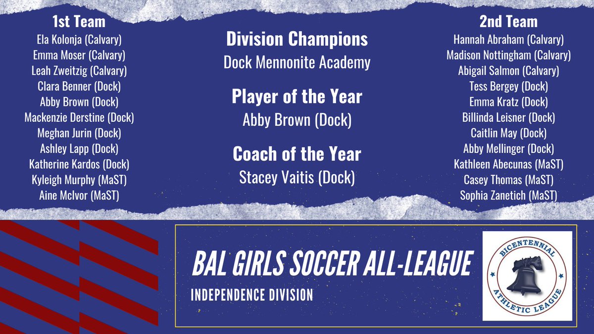 TheBAL_1975's tweet photo. Congratulations to the BAL Independence Division Girl's Soccer All-League Team! @cca_athletics @mastathletics Special congrats to @DockMennonite for their Division Championship, Player of the Year, and Coach of the Year awards! https://t.co/LOAW46Ijtb