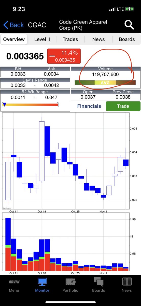 mn_investing's tweet photo. $CGAC
I’m holding strong 💪 
✅nice volume 130m
✅003-0033 short term buy demands 
✅many traders sold but not me volume proceeding POWER HOUR📈 https://t.co/Tv4zA3Mzgw
