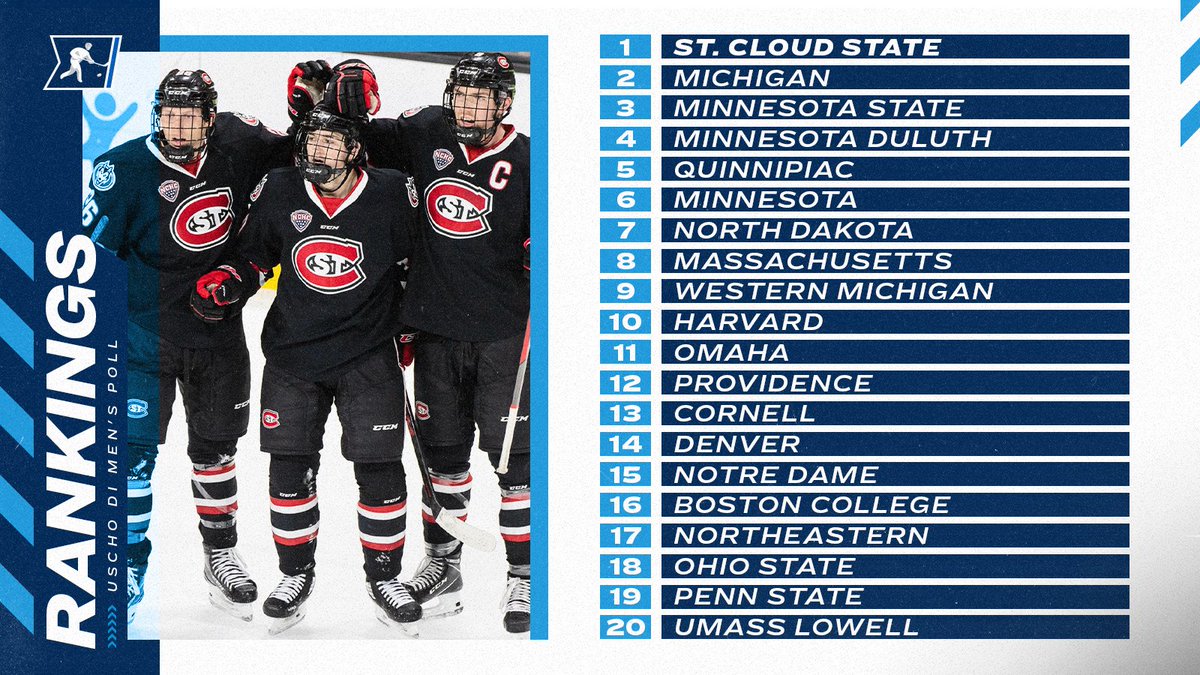 NCAAIceHockey's tweet image. 🆕 @USCHO DI Men's Poll 🏒

1. St. Cloud State
2. Michigan
3. Minnesota State
4. Minnesota Duluth
5. Quinnipiac 
6-20: on.ncaa.com/k2fnck

#NCAAHockey