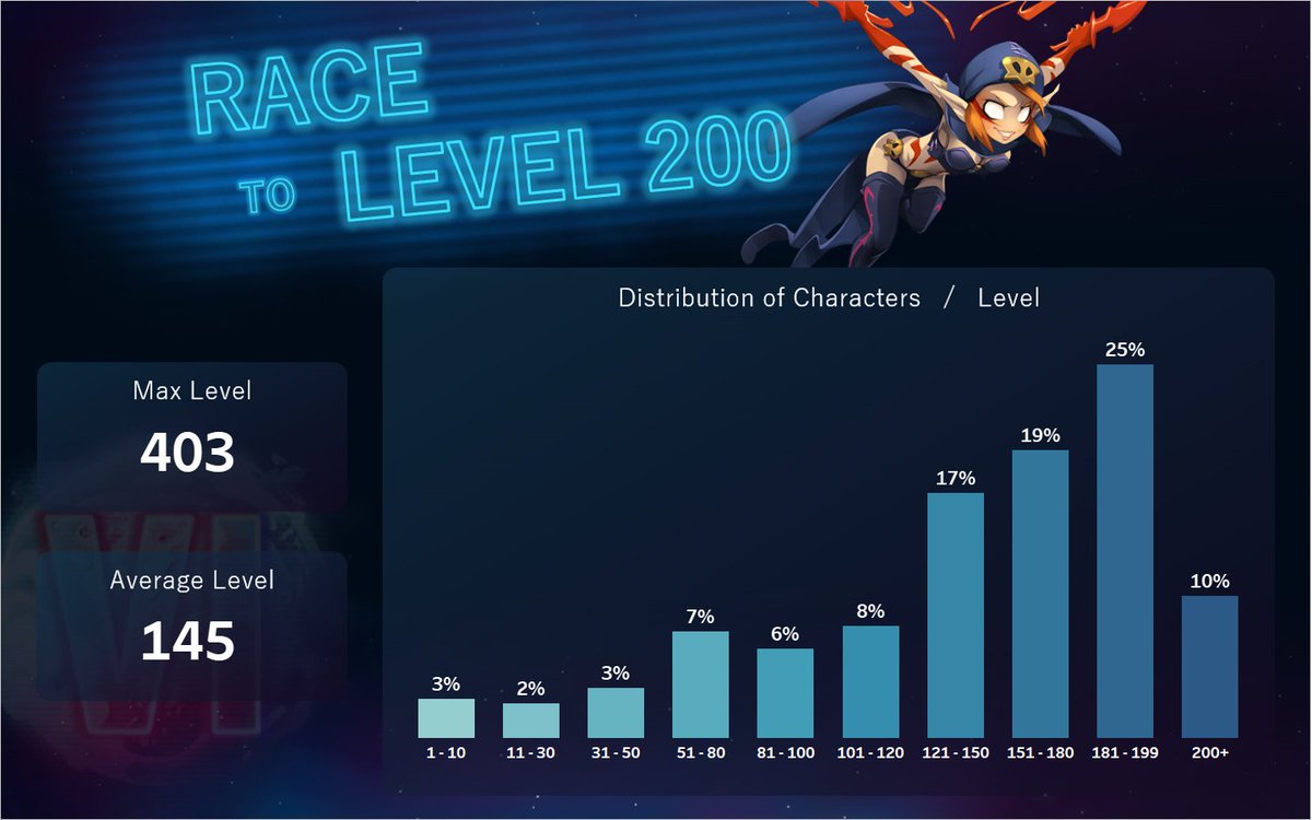 DOFUS_EN's tweet photo. ๐ It's time for some #TemporisVI stats!
#DOFUS #Revenge #Scrollsayers
โน๏ธ Data extract from November 8, 2021 @ 4 a.m. CET https://t.co/avzBFFVCSR