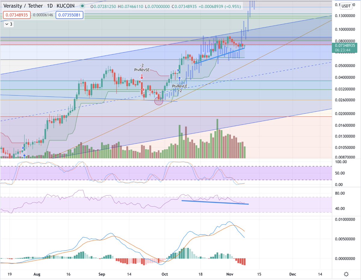 Hidden bullish divergence on the $VRA daily chart. I just bought a lot. Fractal appears poised.