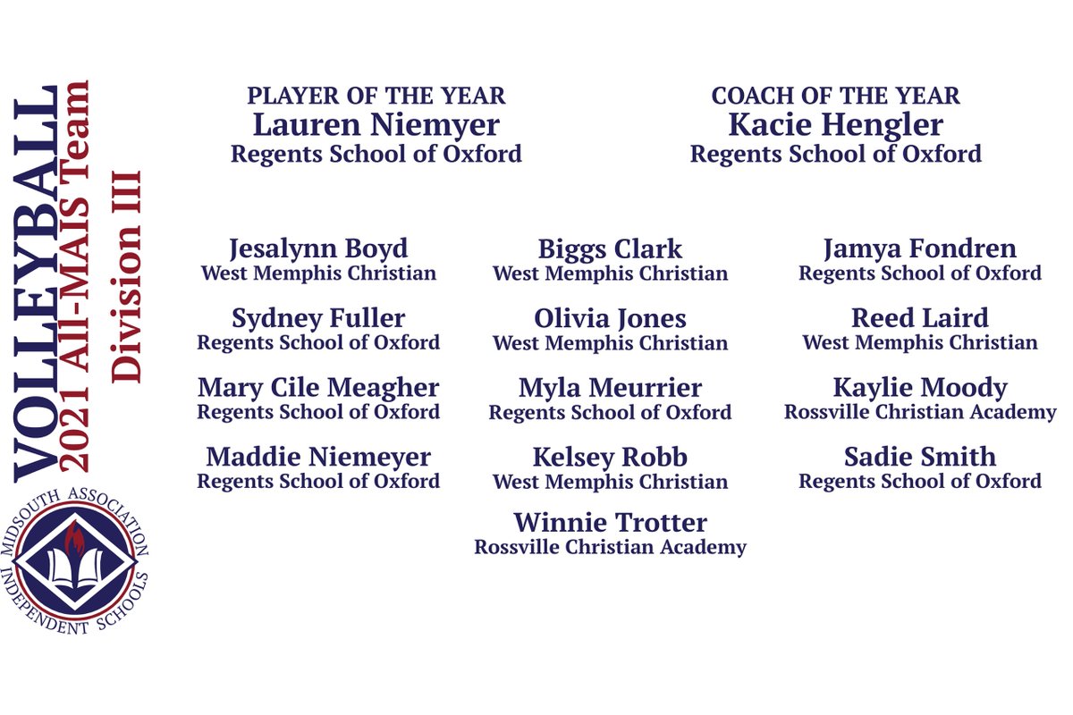 msais's tweet photo. Congratulations to the members of the 2021 All-MAIS Division III Volleyball Team! https://t.co/fu9dpn7GF2