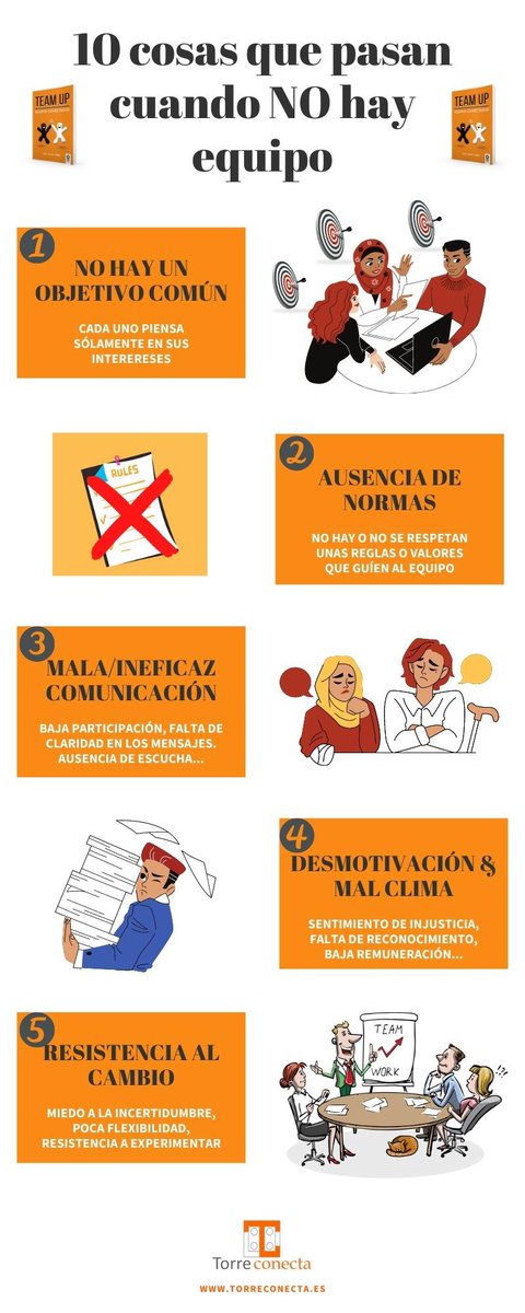 JJavier_Torre's tweet photo. 🙋🏻‍♂️10 COSAS QUE PASAN CUANDO NO HAY EQUIPO ⚡️

Puedes leer más en “TEAM UP. EQUIPOS CONECTADOS” @EditorialKolima

#equipo #equipos #equiposdetrabajo #equiposdealtorendimiento #softskills #liderazgo #motivación #recursoshumanos #rrhh #managment #coachingdeequipos #marcapersonal https://t.co/XyGr18UgOg