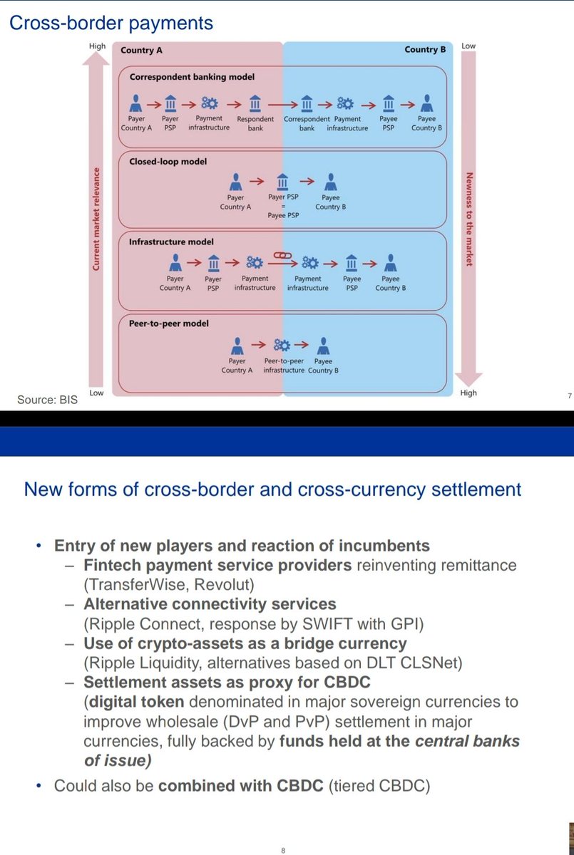russian_crypto's tweet photo. Подтверждено! БАНК МЕЖДУНАРОДНЫХ РАСЧЕТОВ собирается использовать #Ripple #XRP #CBDC https://t.co/tIehcZ1PGo