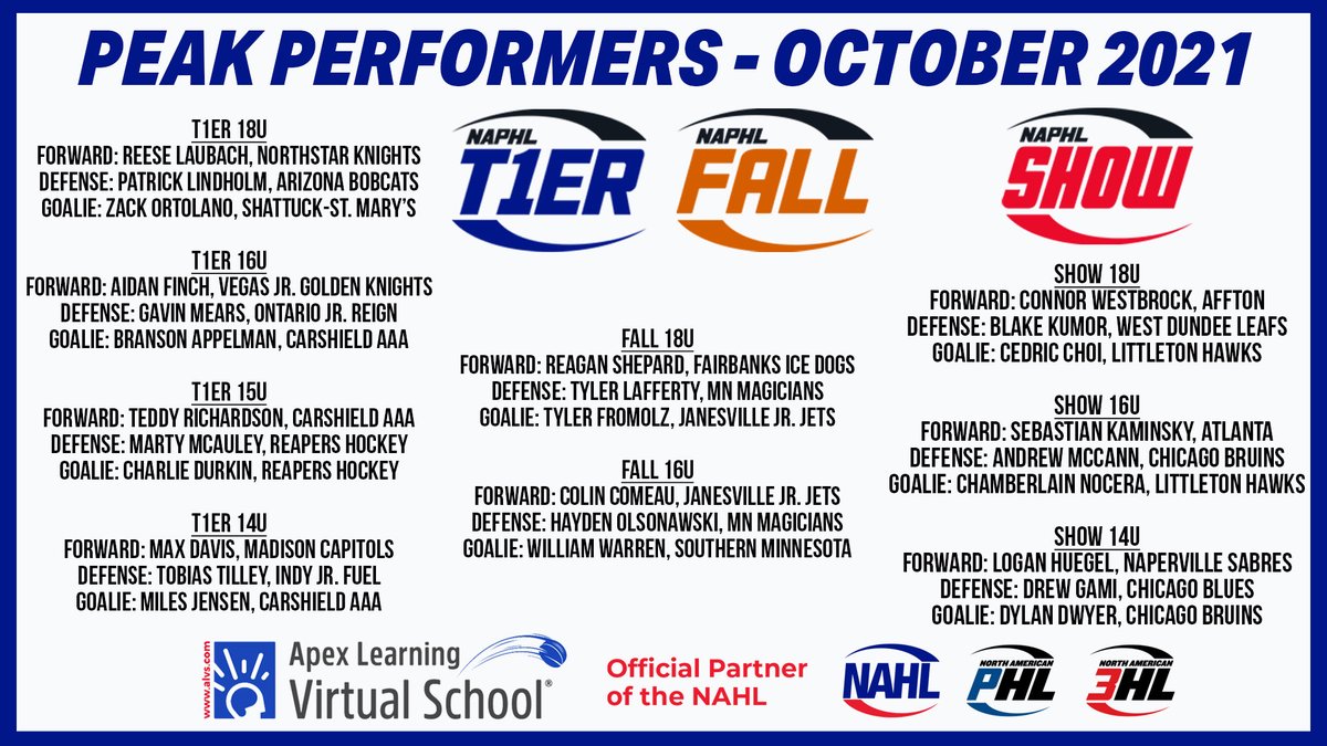 NAPHL's tweet photo. #NAPHL announces @Apex_LearningVS Peak Performers from T1ER, FALL, and SHOW Leagues for October 2021: https://t.co/9X5O3uTiP4 https://t.co/MdKA11CsZN