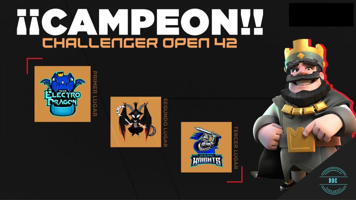 Diamond Challenger Cup (@dcc_open) on Twitter photo #CR | ¡Challenger Open 42!
🥇| 🇪🇸 <a href="/CRElectroDragon/">Team Electro Dragon</a>
🥈| 🌎 <a href="/AS_AMICE/">『✙A͙M͙I͙C͙E͙↭S͙P͙O͙R͙T͙S͙✙』</a>
🥉| 🇵🇪 <a href="/ZodiacKnightsCR/">Zodiac Knights</a>
#DCC_Open #CR | ¡Challenger Open 42!
🥇| 🇪🇸 <a href="/CRElectroDragon/">Team Electro Dragon</a>
🥈| 🌎 <a href="/AS_AMICE/">『✙A͙M͙I͙C͙E͙↭S͙P͙O͙R͙T͙S͙✙』</a>
🥉| 🇵🇪 <a href="/ZodiacKnightsCR/">Zodiac Knights</a>
#DCC_Open