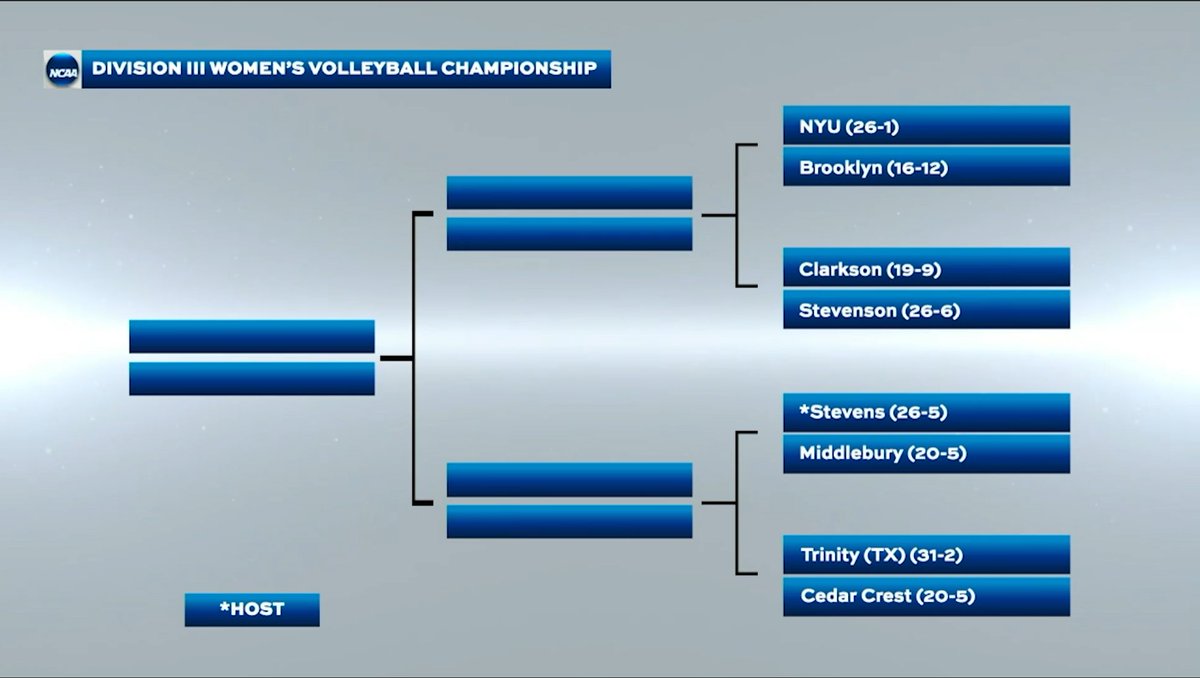 SCAC_Sports's tweet image. #SCACVb | 🚨BREAKING🚨 For the 1st time since 2017 three teams from the #SCAC are headed to the @NCAADIII Volleyball Tournament as @TrinityUTigers,  @SUPirates &amp;amp; @CCTigers all punch their tickets into the dance!🏐

#SCACChamps | #SCACPride