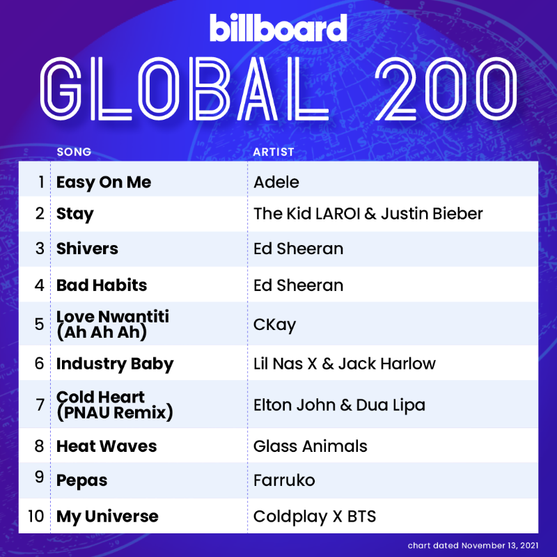 billboardcharts's tweet photo. The Global 200 top 10 (chart dated Nov. 13, 2021)
