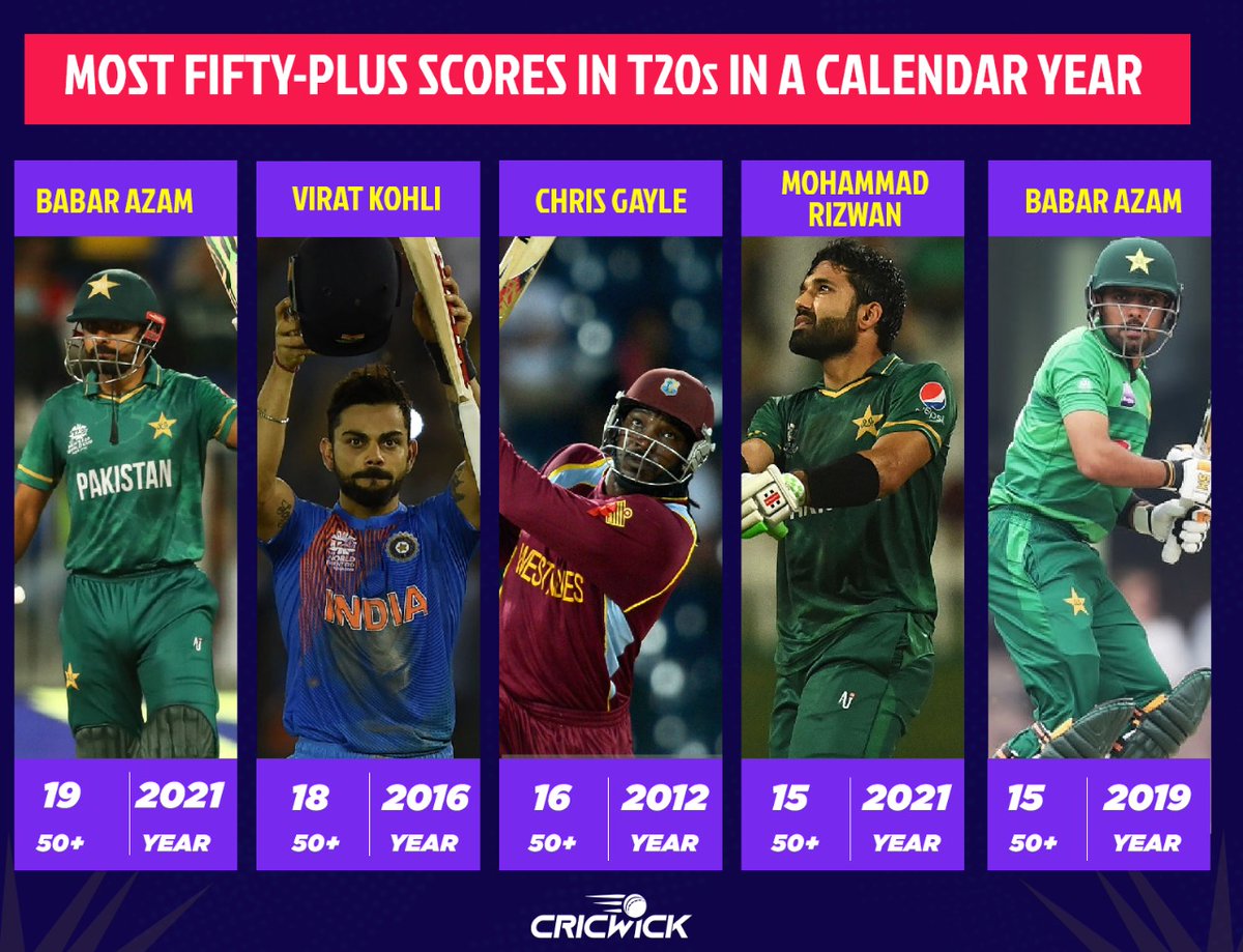 Babar Azam surpasses Virat Kohli to notch up another remarkable record...

Unreal consistency to rack up 1️⃣9️⃣ fifty-plus scores in T20s this year 💪

#T20WorldCup #PAKvSCO