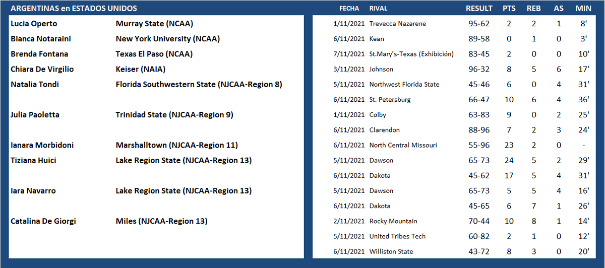 #ArgentinasXelMundo 
ESTADOS UNIDOS 🇺🇸 
<a href="/LuciaOperto/">Lucía Operto</a> <a href="/brenfontana_/">brenda</a> <a href="/DeVirgilioCh/">Chiara🌺</a> <a href="/nataliatondi/">natitondi</a> <a href="/julipaoletta/">Chula</a> <a href="/ianimorbi/">ianara</a> <a href="/tizihuici/">tiziana huici</a>