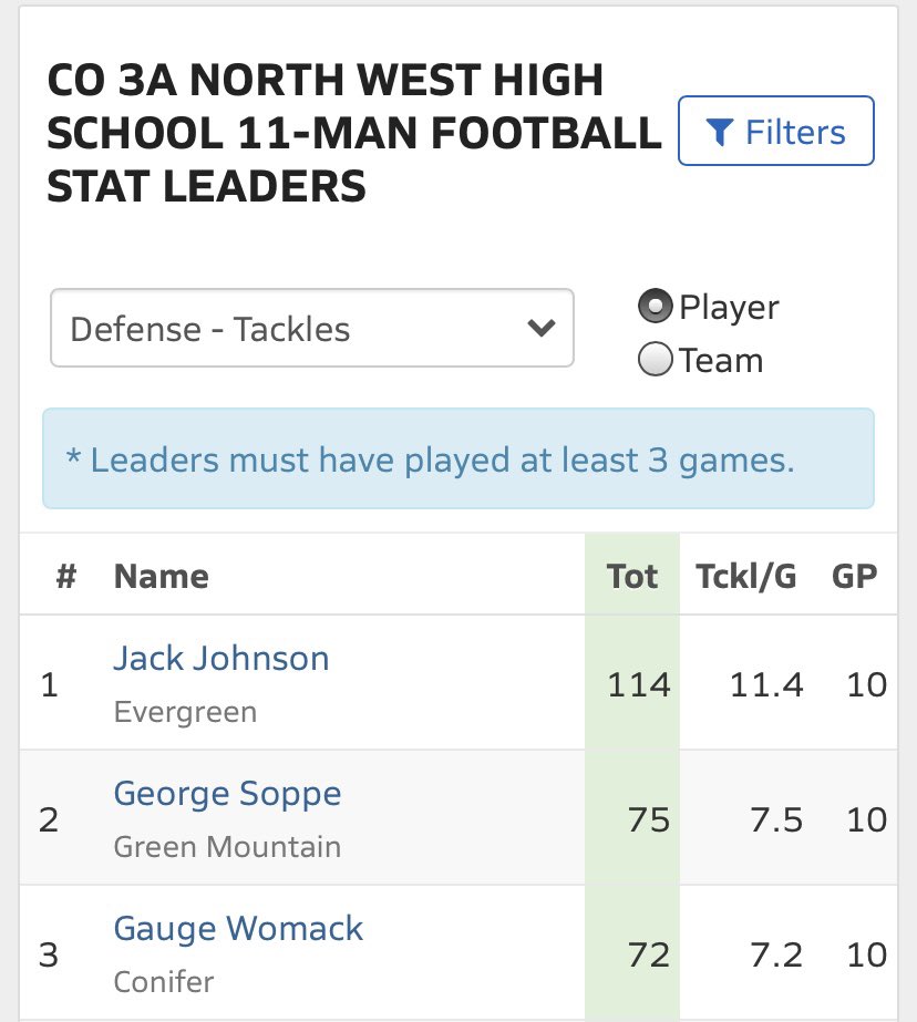 Ended a great season with my boys this past weekend. I’m proud to say i was #1 in my league for rushing and total yards as a running back. Shoutout to my hogs for making that happen, also i’m happy to say i was the leader in tackles for a safety #skobos!!