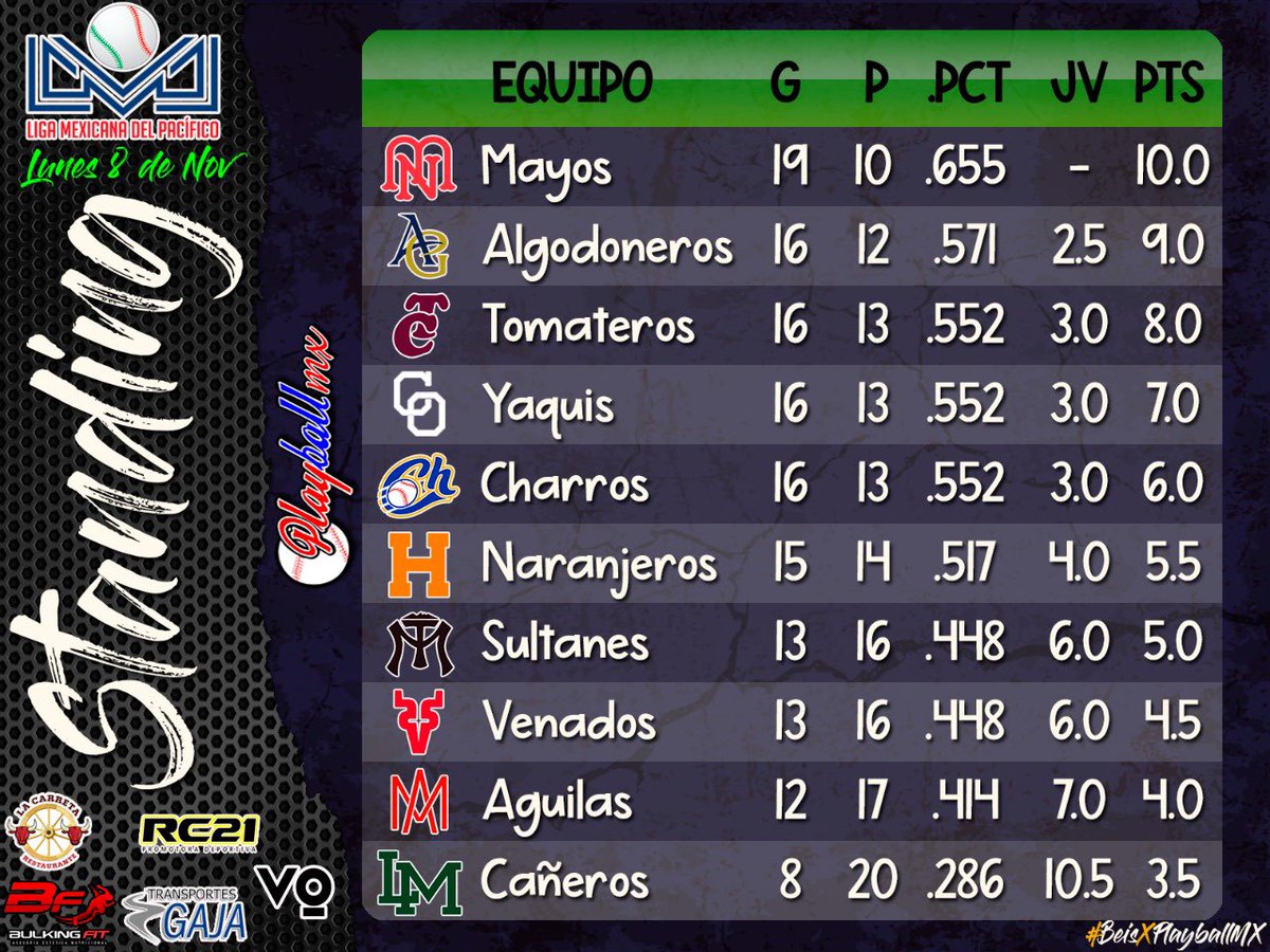 playballmx_tv's tweet photo. #standing
29 juegos son historia en la Liga Arco Mexicana del Pacífico donde los @OficialMayos se mantienen de líderes en standing general
#beisxplayballmx
#LAPM
#Beisbol
#FelizSemana https://t.co/f5hr3DPDka