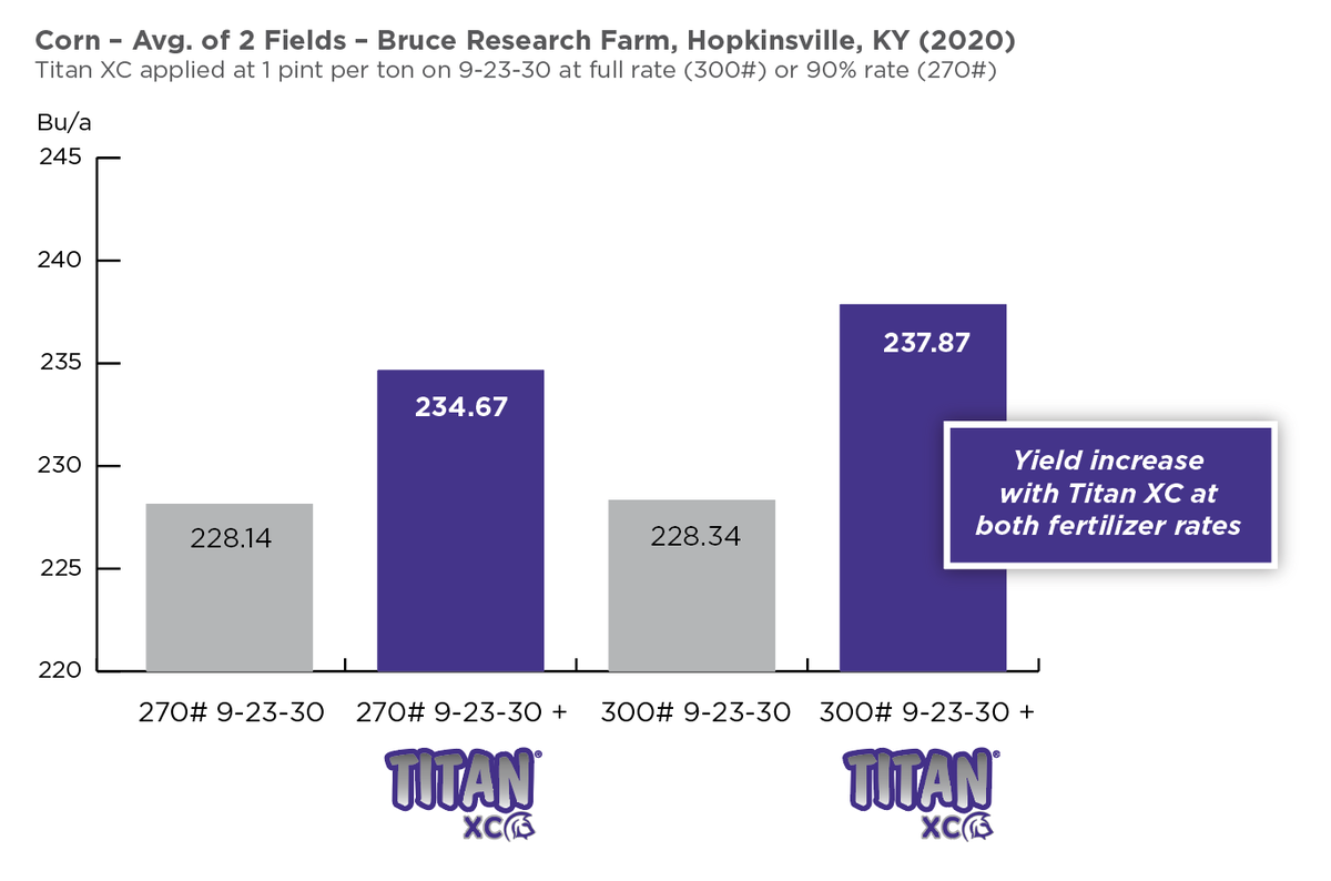 AgricenCo's tweet photo. With higher #fertilizer prices, many who apply #fallfertilizer are determining how to get the most ROI. 💡 In this #corn trial, see how treating #dryfertilizer with Titan XC led to a yield increase of 6 bushels or more compared to untreated fertilizer. 🌽  https://t.co/C81gIBnMBR https://t.co/f1NrAi4dpM