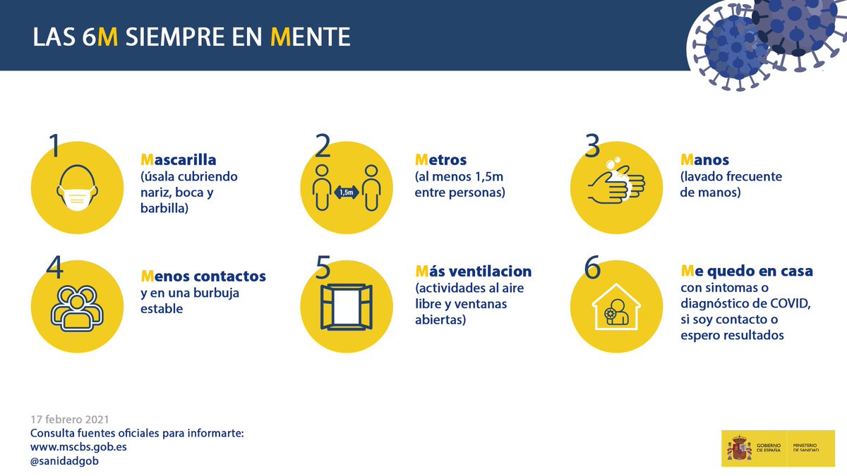 Que la fatiga pandémica no pueda contigo. Recuerda 6M:
😷Mascarilla
↔️Metros
🙌Manos
👥Menos contactos
💨Más ventilación
🏡Me quedo en casa