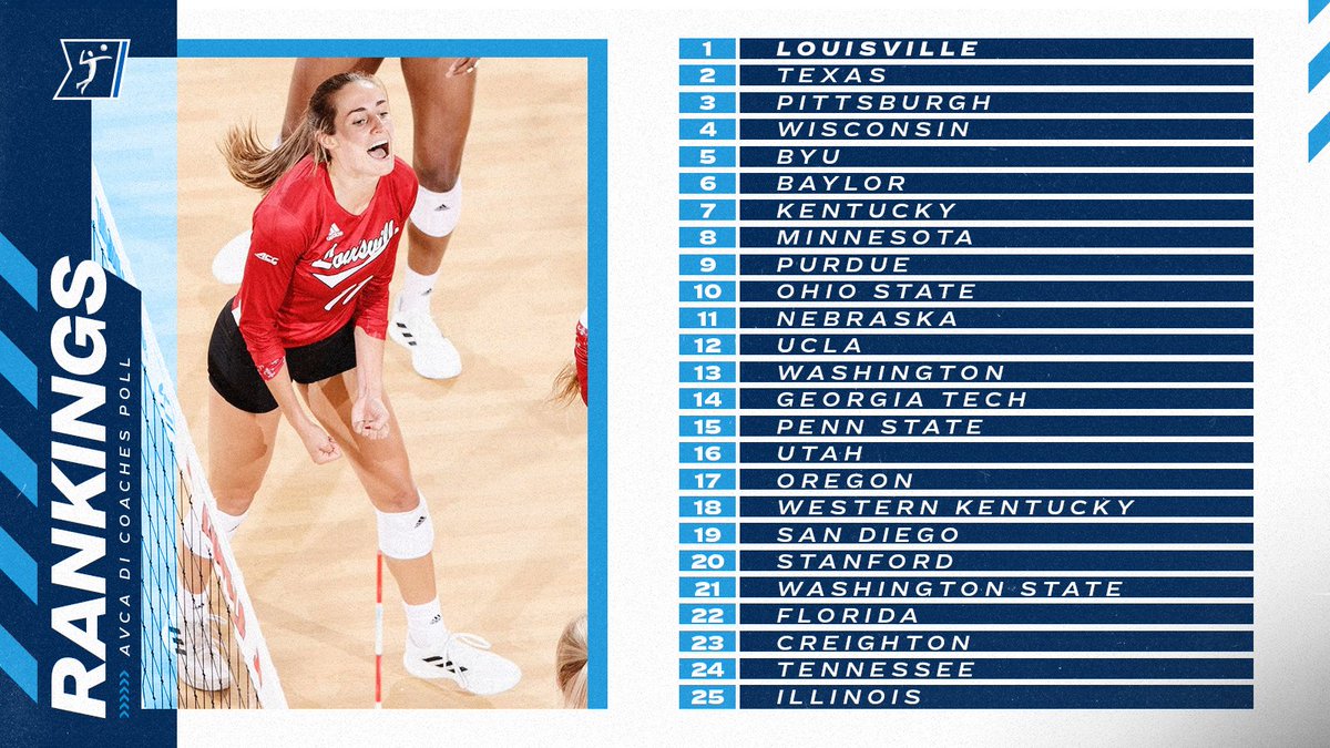 For the first time this season, there is a change at the top of the <a href="/AVCAVolleyball/">AVCA</a> Coaches Poll, as Louisville is No. 1 for the first time ever.

1️⃣ @UofLVolleyball
2️⃣ <a href="/TexasVolleyball/">Texas Volleyball</a>
3️⃣ <a href="/Pitt_VB/">Pitt Volleyball</a>
4️⃣ <a href="/BadgerVB/">Wisconsin Volleyball</a>
5️⃣ <a href="/BYUwvolleyball/">BYU Women’s Volleyball</a> 

6️⃣-2️⃣5️⃣ on.ncaa.com/7fg6j7

#NCAAVB