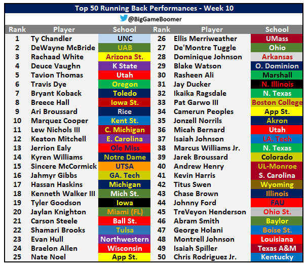 BigGameBoomer's tweet photo. Top 50 Running Back Performances This Weekend 💯 https://t.co/umzF1FbTti