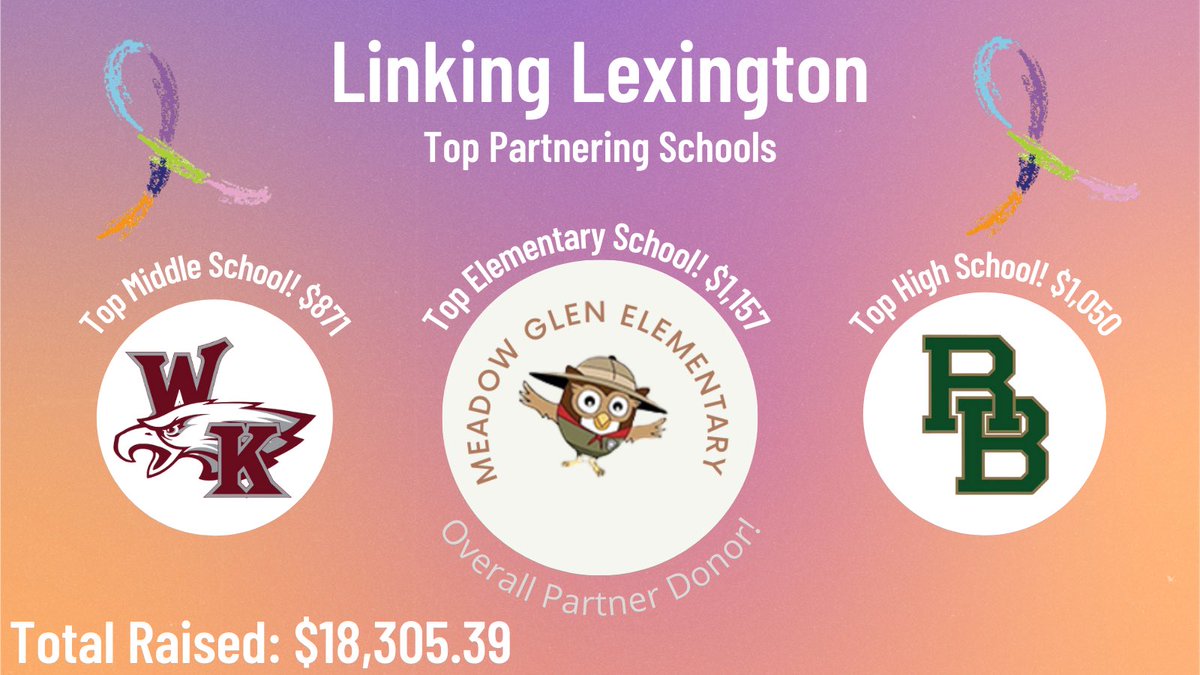 LexingtonSIA's tweet image. HUGE CONGRATS and THANK YOU to all 18 schools and @LexingtonOne Central Services who participated in Linking Lexington this year! Our top partner schools are @RBHSGators @WKMSHawks and @MGES510! Together we can make a difference! @CancerManyColor