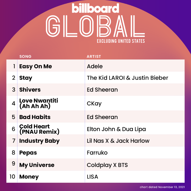 billboardcharts's tweet photo. The Global Excl. U.S. top 10 (chart dated Nov. 13, 2021)