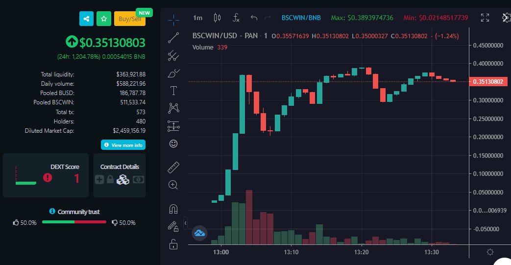 SATOSHI_ALPHA_'s tweet image. $BSCWIN Bulls! Just launched, casually consoldiating at around 20x at 2.5million market cap. Lots of upside if you ask me!

dextools.io/app/bsc/pair-e…