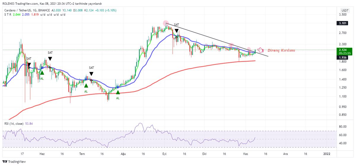 KriptoKINGKONG's tweet photo. #ada #adaust
Direnç kırılımı gerçekleşti. RSI güzel noktada. STR AL sinyali üretmek üzere baskılanan ve hareket etmeyen bir diğer coin. https://t.co/5Rgdk0aeZO