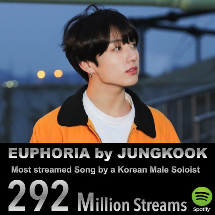 WORLDMUSICAWARD's tweet photo. #Euphoria by #BTS' #Jungkook is now the #1 Most Streamed Song by a Korean Male Soloist on Spotify, surpassing #PSY's #GangnamStyle with 292 MILLION Streams!💪🥇🇰🇷👨‍🎤🎶💥2️⃣9️⃣2️⃣Ⓜ️🎧🔥👑💜
#EuphoriaMostStreamedSolo #EuphoriaTo300M https://t.co/YigoxEfNi5