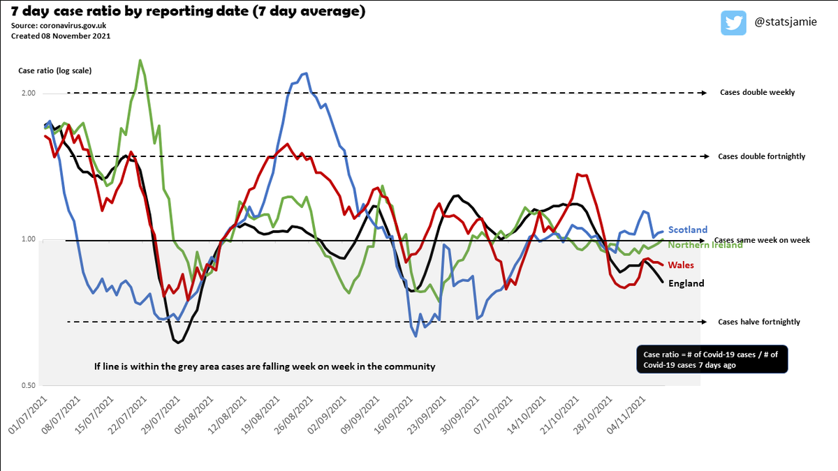 statsjamie's tweet image. 🚨🚨Breaking - Further good #Covid19 news - cases continue to fall across the country.

▪️ England down 18% week on week
▪️ Wales down 10%
▪ N.Ireland - the same
▪️ Scotland up 4%

The country with fewest restrictions down most, the country with most restrictions up.