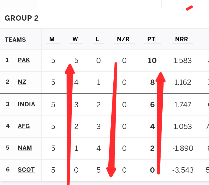 Very interesting points table #IndvsNam