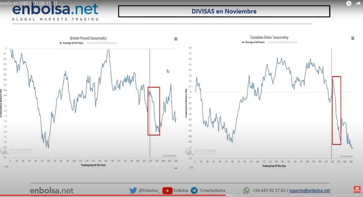 EnBolsa_'s tweet photo. 🟢Que ocurre Divisas TOP en el mes de Noviembre?

EURO 🇪🇺
LIBRA 🇬🇧
bajista en Noviembre y recuperación en Diciembre 

YEN 🇯🇵
DOLAR CAD 🇨🇦
bajista en Noviembre y Diciembre

🇺🇸 DOLAR USA alcista en noviembre y diciembre 

ver aquí 👇
https://t.co/pWZKWuNP5N
@Antonio_Enb @vmendoza_ https://t.co/OAJF4ewEX3