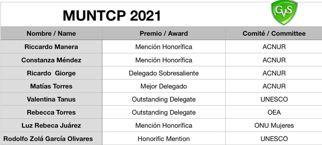 GreenvalleyScho's tweet photo. Gracias a todos nuestros alumnos que participaron en el #MUNTCP 2021 como cada año logrando grandes resultados los cuales, nos llenan de orgullo y satisfacción. Agradecemos el acompañamiento del Profesor Alberto Lacayo #orgullogvs https://t.co/K9WEDuhC09