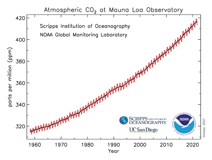 Kevin_Matthews_'s tweet photo. Mauna Loa does not lie.
#getrealonclimate
#ClimateEmergency https://t.co/egqVM5nDl6