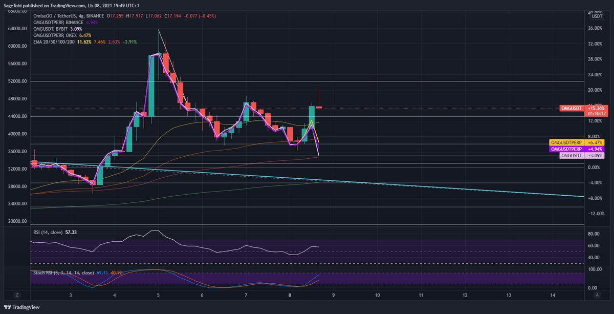SageTobi's tweet photo. @KuzynOwczarek @Tizoncitooo @tomskiweb Yep, same on Okex and Bybit https://t.co/5QuBIJyEEN