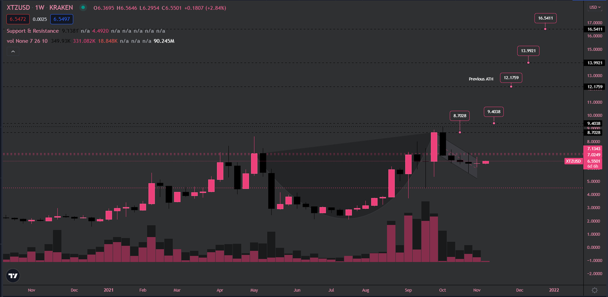 $XTZ | #Tezos
Looking great on weekly. Been a nice swing from mid $2's over summer sell off.