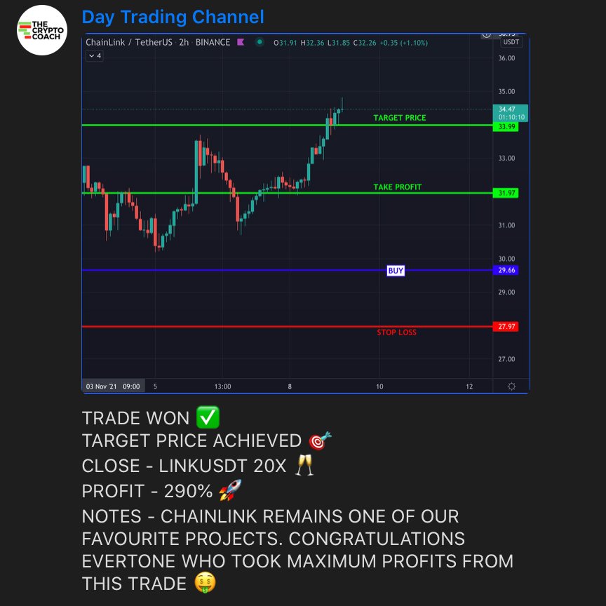 thecrypto_coach's tweet photo. TRADE WON ✅
TARGET PRICE ACHIEVED 🎯
CLOSE - #LINK USDT 20X 🥂
PROFIT - 290% 🚀
NOTES - #CHAINLINK REMAINS ONE OF OUR FAVOURITE #CRYPTO PROJECTS. TRY OUR TRADE SIGNALS FOR 7 DAYS FREE >> https://t.co/yk78OnjWJg https://t.co/K83yze0rxw