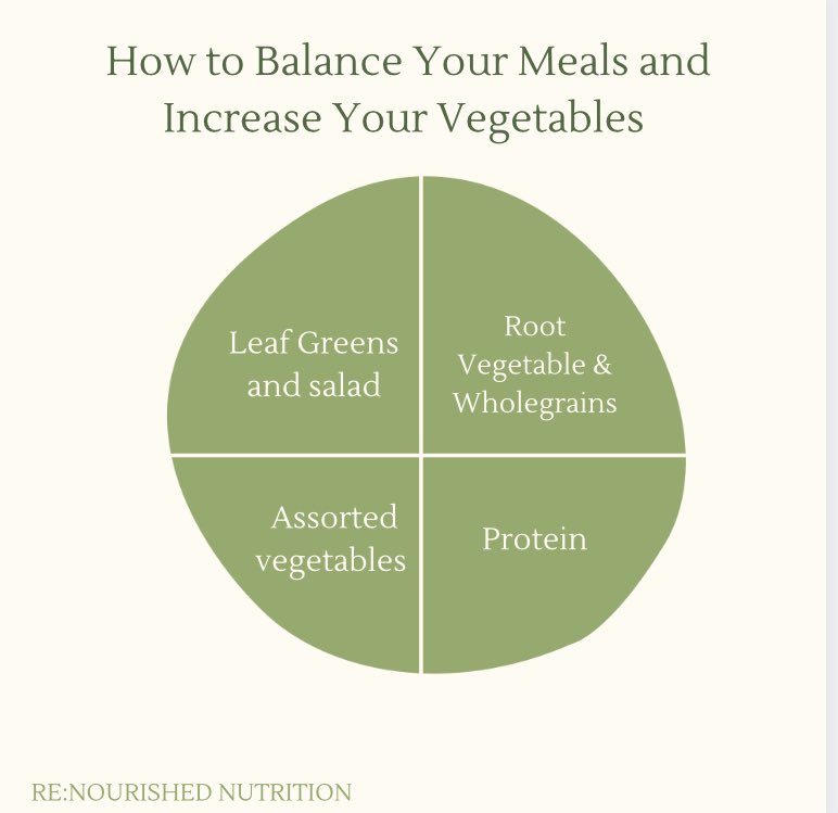 NourishedRe's tweet photo. Concerned you aren’t getting enough veg? 

Not sure how your plate should look?

Start with your veg, root veg, grains and protein and add a good healthy serving of fat on top and hey presto!

What’s your go to?

#balanceddiet #balance #balancedmeals #health #welbeing #wellness https://t.co/D41vP9sNWr