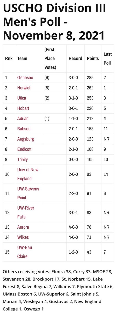 USCHO's tweet photo. Check out this week’s https://t.co/2QgdyNoa0Z Division III Men’s Poll! https://t.co/aloiBJ0xfG