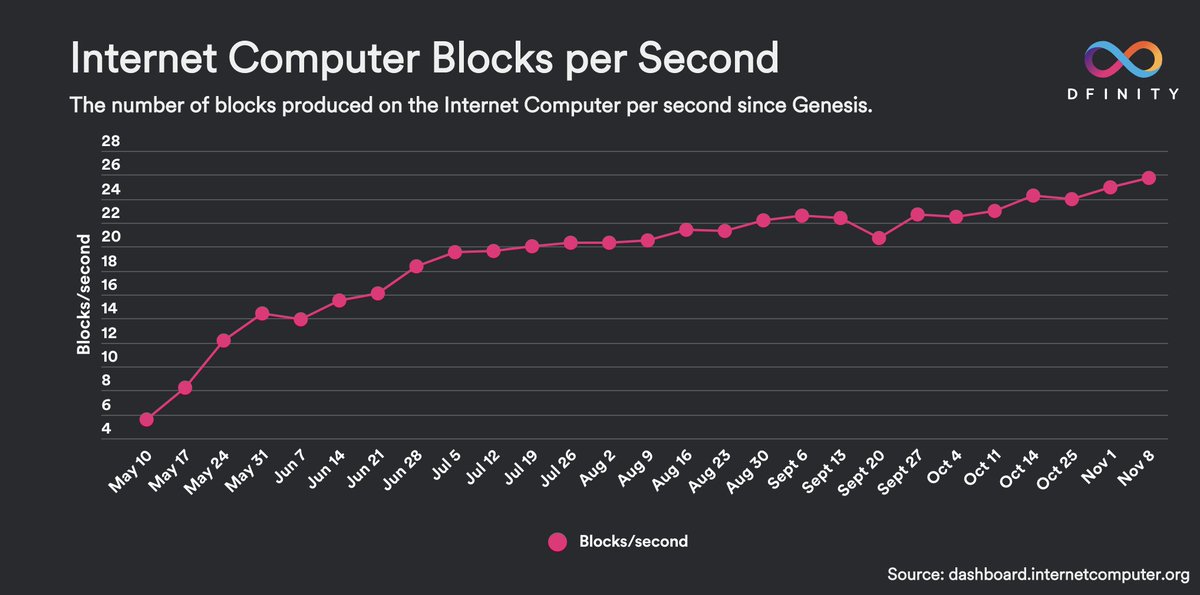 This week, the #InternetComputer reached a record high of 25.77 blocks per second. 🙌

⏱️ Blocks per second is a metric that speaks to the speed of the #InternetComputer.

Find more live stats: dashboard.internetcomputer.org