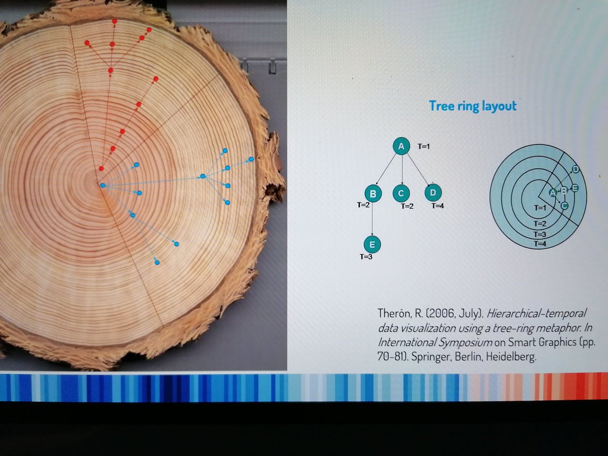 caissarl's tweet photo. @robertotheron insights into data #visualization w/ our collaboration projects exploreAT! + @PROVIDEDH #digitalhumanities #explorations4u @oeaw #k4h+ @ArsElectronica https://t.co/eknog4jkVz