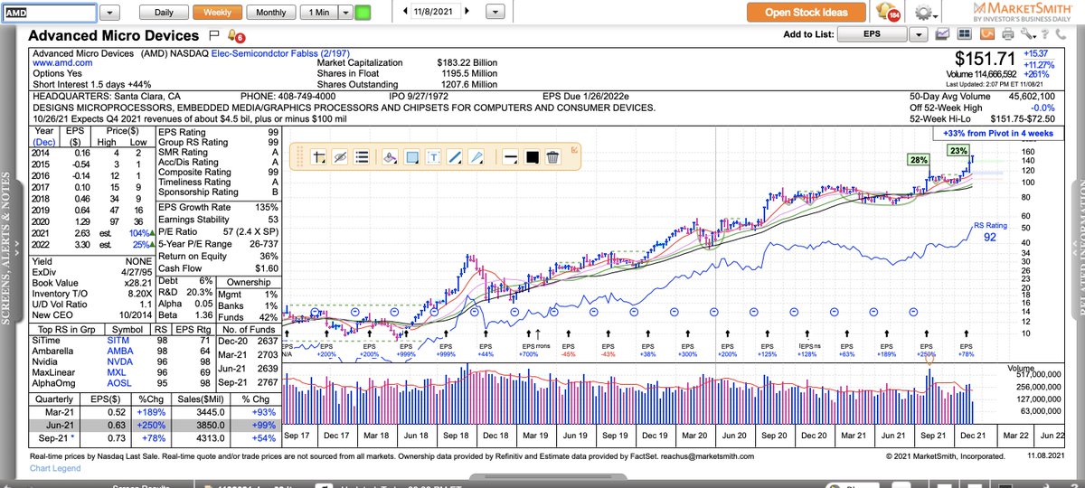 MartyChargin's tweet photo. $TSLA $CROX $AMD $NVDA One method of creating wealth in the stock market is to buy leaders, and hold them long term... easier said than done... https://t.co/KietmJi0Zn
