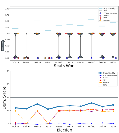 UtahRedistrict's tweet photo. Our friends over at the MGGG Redistricting Lab ran an analysis of both the UIRC and the legislative committee's maps. Here's how they compare! First up, congressional maps... https://t.co/PmENglU9Xa