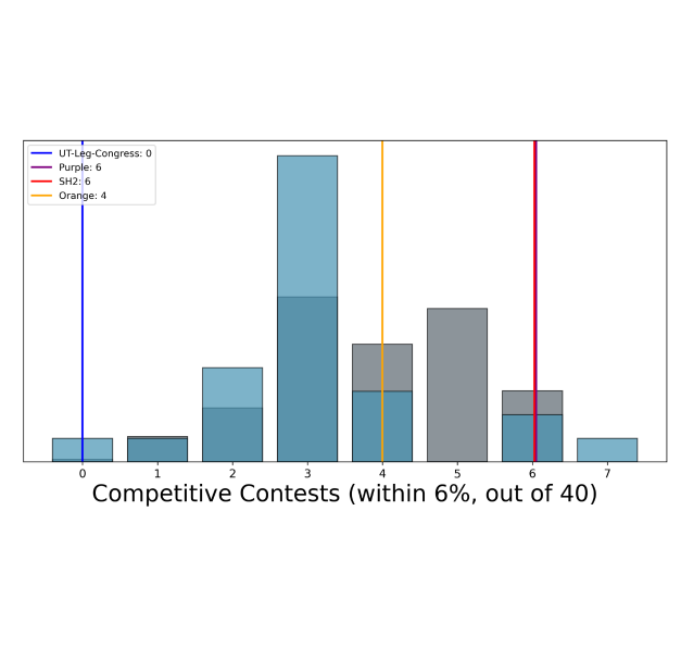 UtahRedistrict's tweet photo. Our friends over at the MGGG Redistricting Lab ran an analysis of both the UIRC and the legislative committee's maps. Here's how they compare! First up, congressional maps... https://t.co/PmENglU9Xa